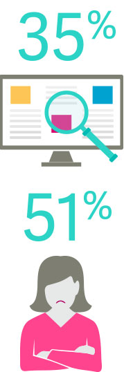Percentages of business confidence